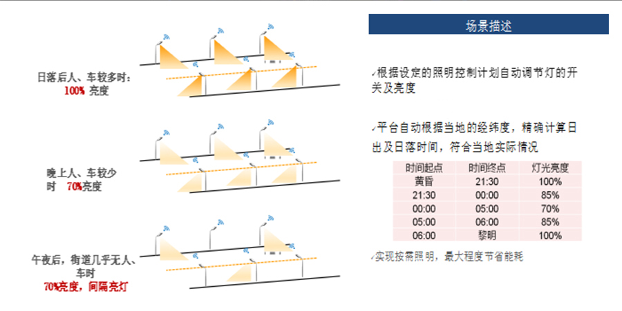 智慧路燈日常開關調光控制時段場景.jpg